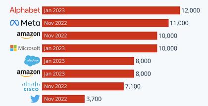 Zwolnienia w branży technologicznej w 2023 roku