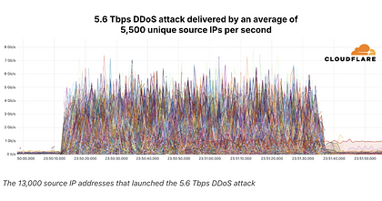 5,6 Tb/s: Rekordowy cyberatak i triumf Cloudflare
