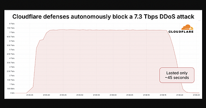 Cloudflare powstrzymało nowy, rekordowo silny cyberatak o intensywności 7,3 Tb/s