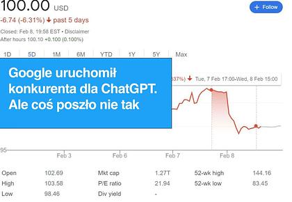 Google ogłasza testy AI i traci 100 miliardów dolarów w jeden dzień